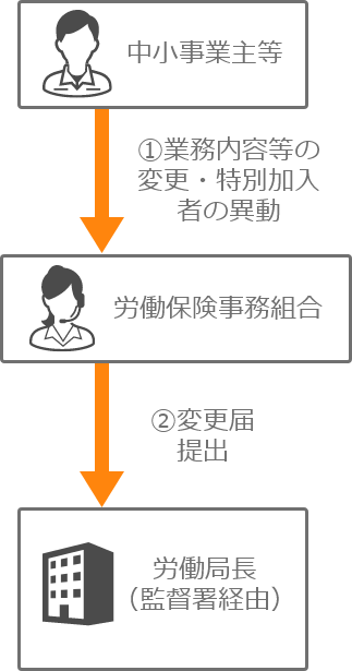 すでに特別加入を承認されている事業の場合の手続きについての図
