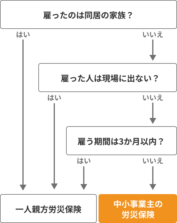 従業員を雇った!労災保険判断の診断チャート