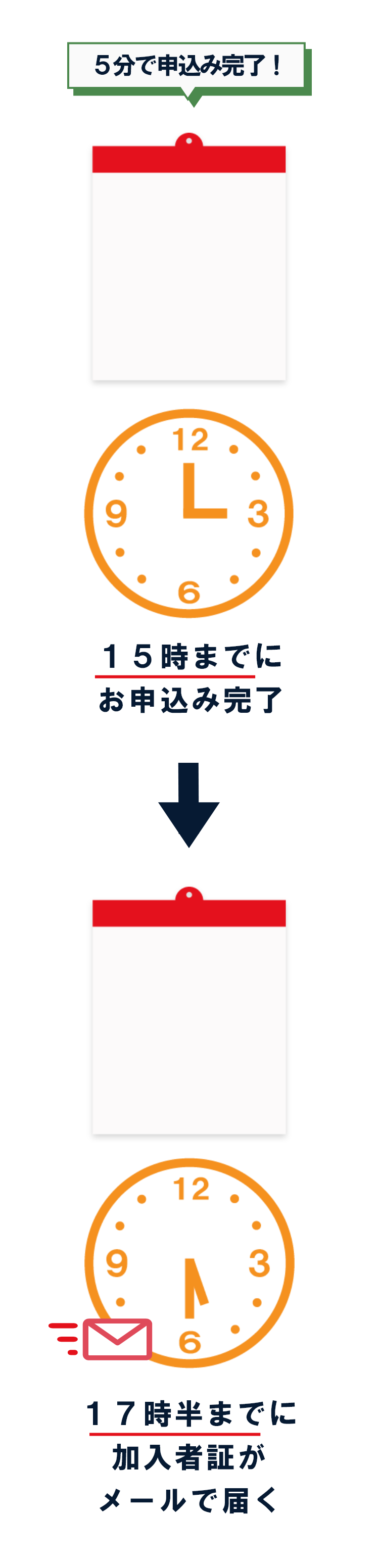 ５分で申込み完了！